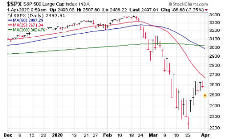 Was this March 23 low the market bottom? We'll find out soon.