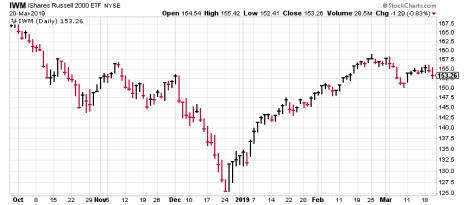 The recent consolidation in the IWM is why you should buy stocks now.