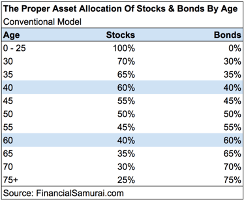 Proper-Asset-Allocation-of-Stocks-and-Bonds-by-Age