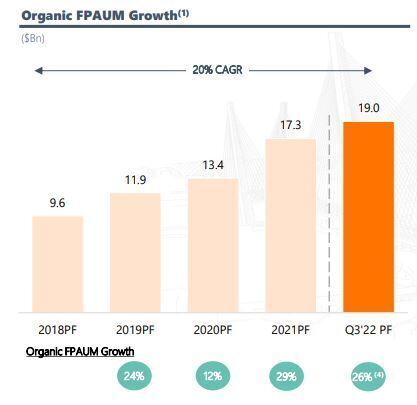 Organic FPAUM Growth Graph