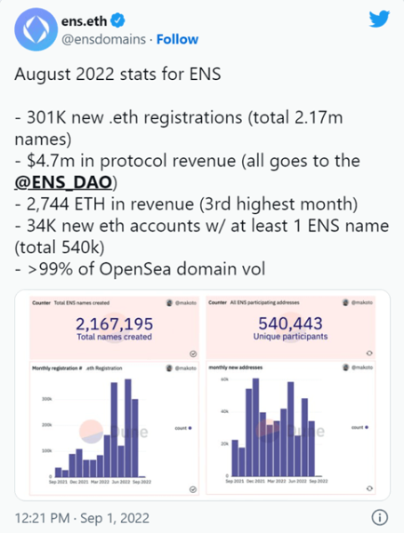 Tweet sharing August 2020 statistics for the cryptocurrency ENS