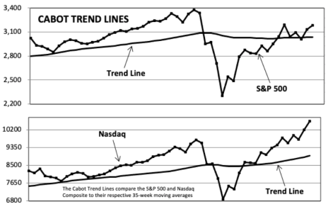 Cabot Trend Lines & S&P400