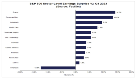 sp500 sector earnings 2-9-24.png