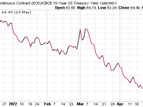 Gold prices (and gold stocks) have woefully underperformed the 10-Year U.S. Treasury Yield of late.