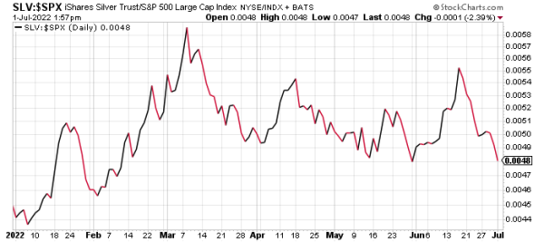 Relative performance chart of the commodity fund SLV.