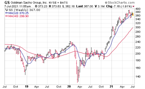 Goldman Sachs (GS) has a strong long-term stock chart.