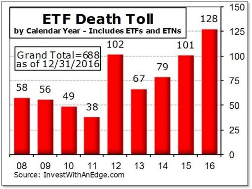 If you want to invest in ETFs, there are less of them these days.