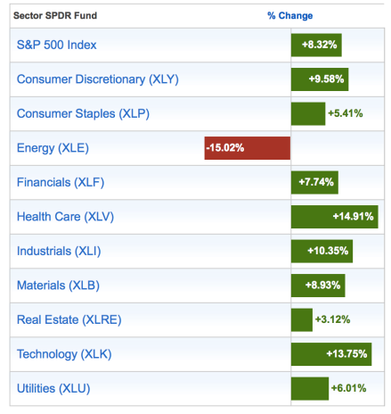 As the red line suggests, the energy sector could use some good news this earnings season.